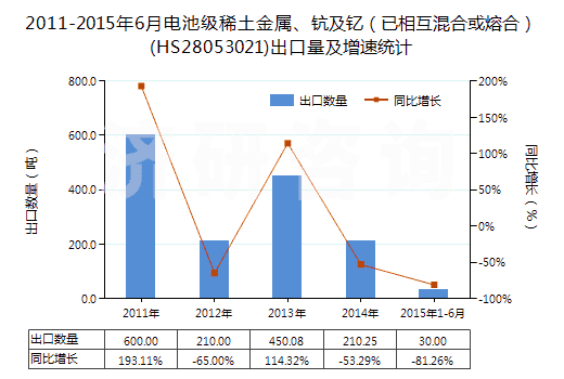 2011-2015年6月電池級稀土金屬、鈧及釔（已相互混合或熔合）(HS28053021)出口量及增速統(tǒng)計